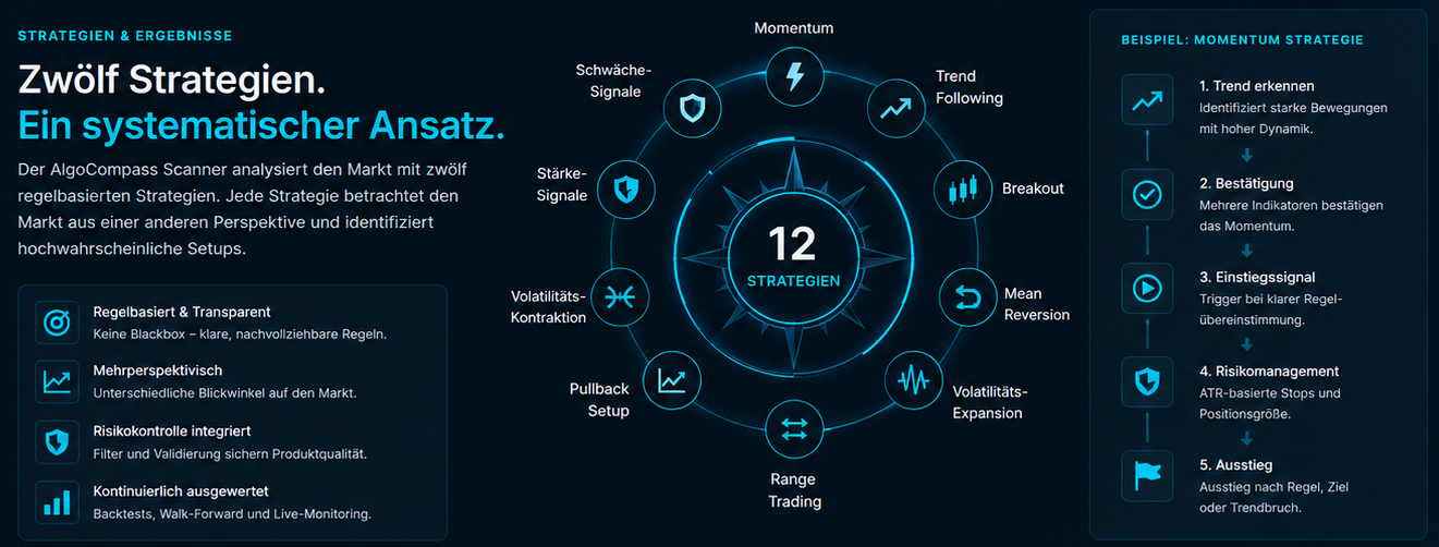 Übersicht der zwölf AlgoCompass-Strategien und ihrer Signalverarbeitung